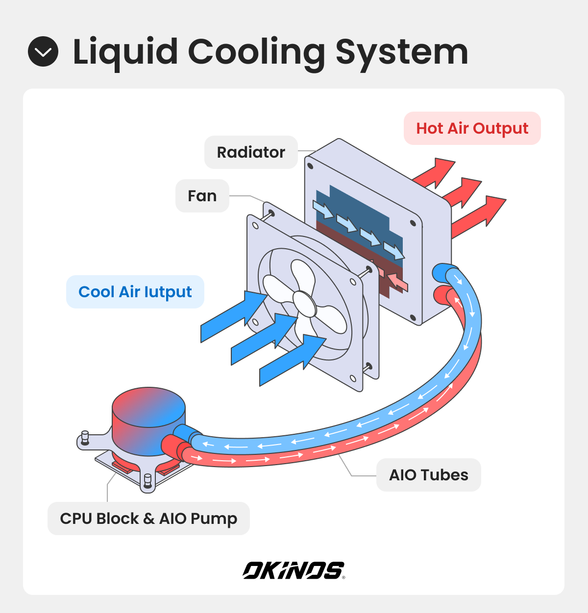 A diagram shows how liquid cooling systems work.