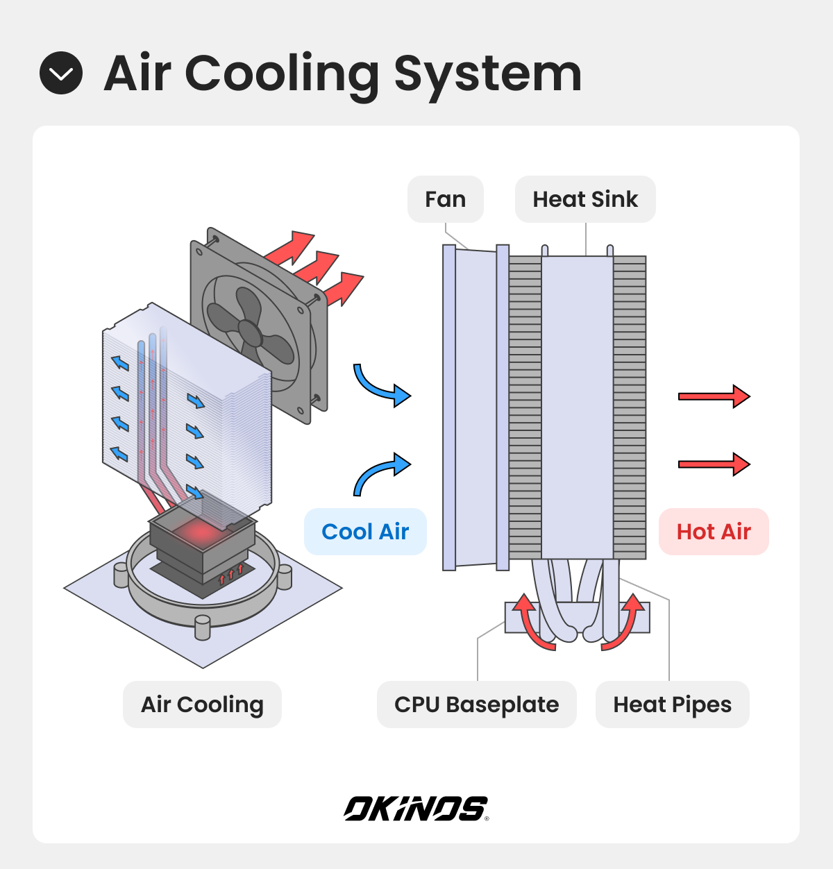 A diagram shows how air cooling systems work.
